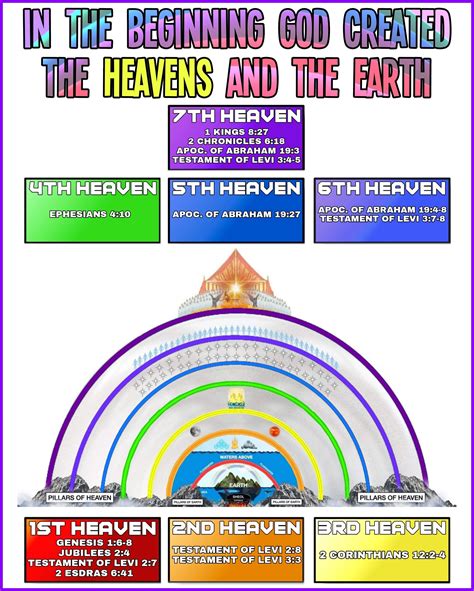 At the time of creation, paradise touched the earth at the Garden of Eden. . 7 levels of heaven in the bible